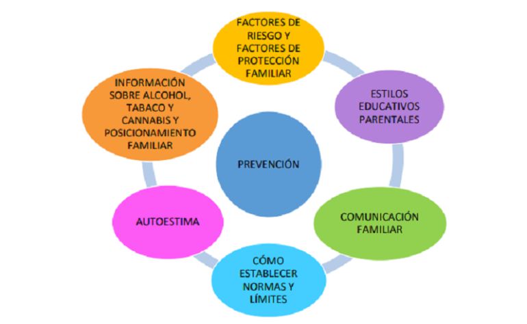 PREVENCIÓN EN EL CONSUMO DE SUSTANCIAS Y CONDUCTAS DEPENDIENTES